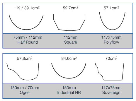 Gutter Sizes Chart